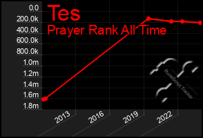 Total Graph of Tes