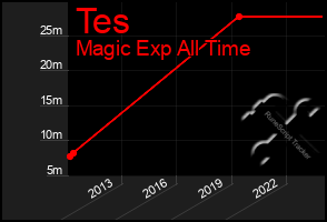 Total Graph of Tes