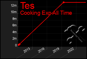 Total Graph of Tes