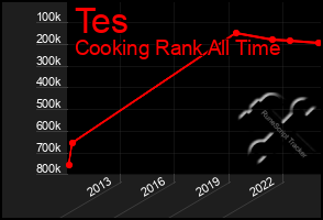 Total Graph of Tes