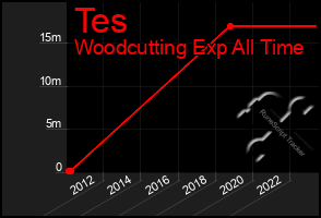 Total Graph of Tes