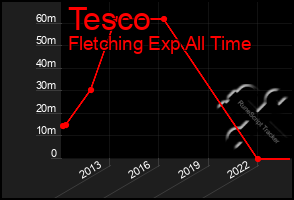 Total Graph of Tesco