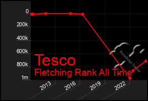 Total Graph of Tesco