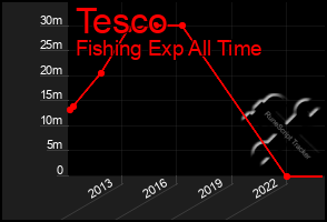 Total Graph of Tesco