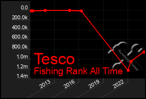 Total Graph of Tesco