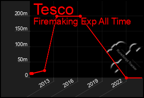 Total Graph of Tesco