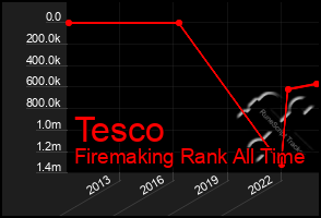 Total Graph of Tesco