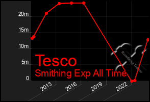 Total Graph of Tesco