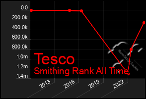 Total Graph of Tesco