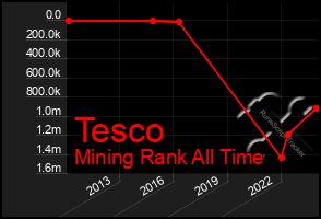 Total Graph of Tesco