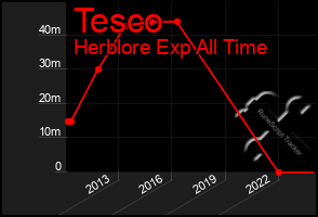 Total Graph of Tesco