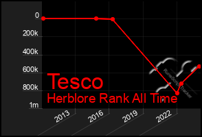 Total Graph of Tesco