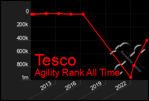 Total Graph of Tesco