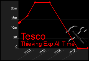 Total Graph of Tesco