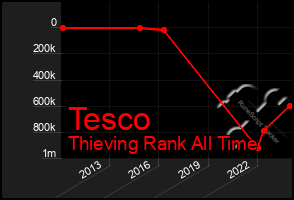 Total Graph of Tesco