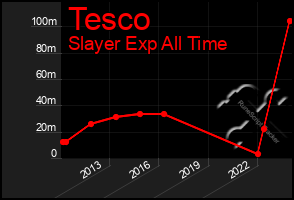 Total Graph of Tesco