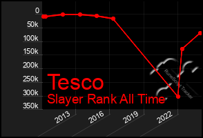 Total Graph of Tesco