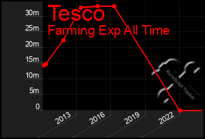 Total Graph of Tesco