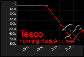 Total Graph of Tesco