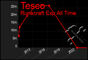Total Graph of Tesco