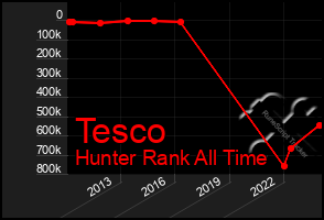 Total Graph of Tesco