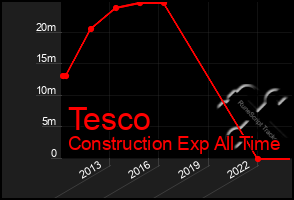 Total Graph of Tesco