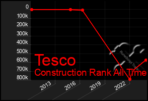 Total Graph of Tesco