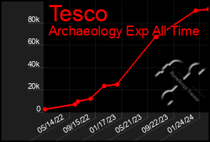 Total Graph of Tesco