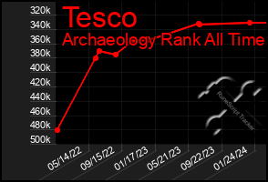 Total Graph of Tesco