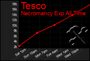 Total Graph of Tesco