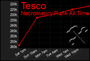 Total Graph of Tesco