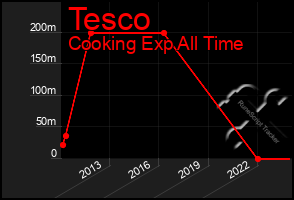 Total Graph of Tesco