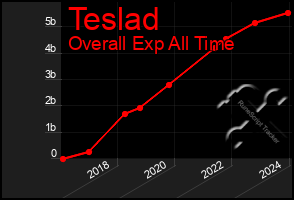 Total Graph of Teslad