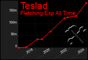 Total Graph of Teslad