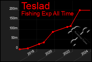 Total Graph of Teslad