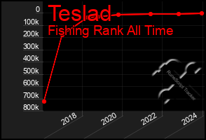 Total Graph of Teslad