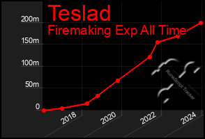 Total Graph of Teslad