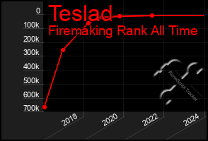 Total Graph of Teslad