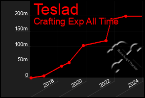 Total Graph of Teslad