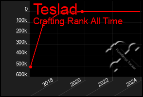 Total Graph of Teslad