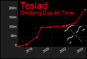 Total Graph of Teslad