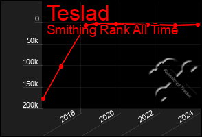 Total Graph of Teslad