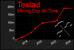 Total Graph of Teslad