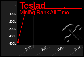 Total Graph of Teslad