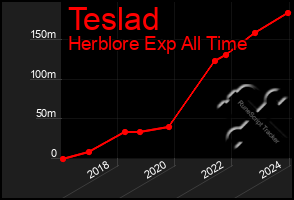 Total Graph of Teslad