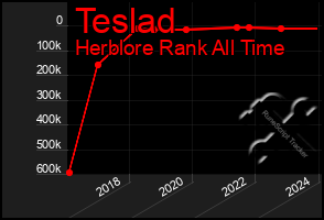 Total Graph of Teslad