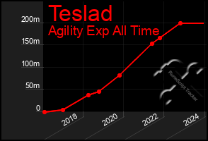 Total Graph of Teslad