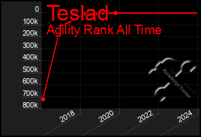 Total Graph of Teslad