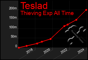 Total Graph of Teslad