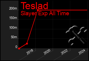 Total Graph of Teslad